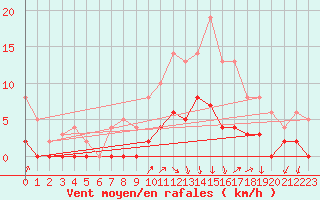 Courbe de la force du vent pour Besanon (25)