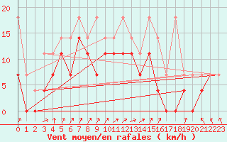 Courbe de la force du vent pour Leutkirch-Herlazhofen