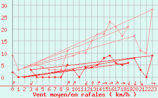 Courbe de la force du vent pour Besanon (25)