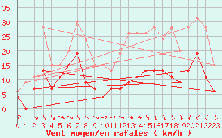 Courbe de la force du vent pour Rennes (35)