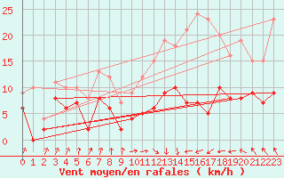 Courbe de la force du vent pour Auch (32)