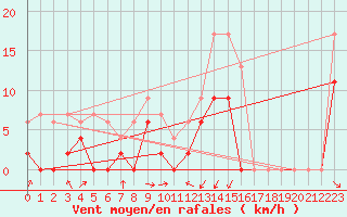 Courbe de la force du vent pour Mcon (71)