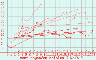 Courbe de la force du vent pour Embrun (05)