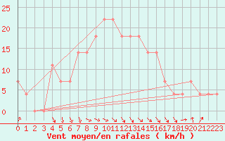 Courbe de la force du vent pour Malacky