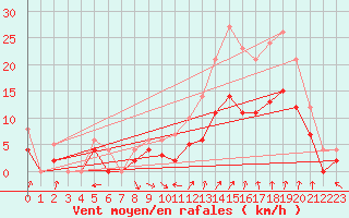 Courbe de la force du vent pour Carpentras (84)