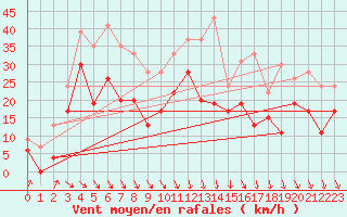 Courbe de la force du vent pour Lyon - Saint-Exupry (69)