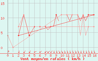 Courbe de la force du vent pour Connaught Airport