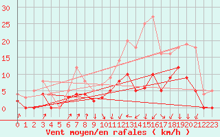 Courbe de la force du vent pour Auch (32)