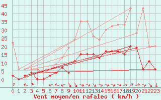 Courbe de la force du vent pour Interlaken