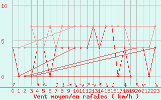 Courbe de la force du vent pour Fribourg (All)