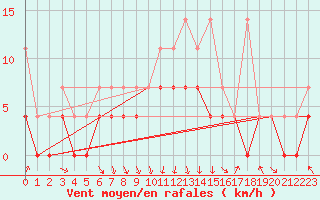 Courbe de la force du vent pour Oberstdorf