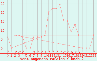 Courbe de la force du vent pour Tabuk