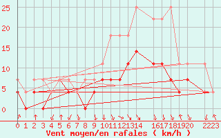 Courbe de la force du vent pour Fribourg (All)