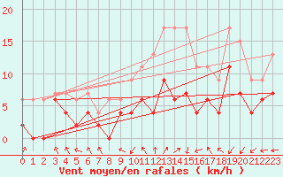 Courbe de la force du vent pour Paray-le-Monial - St-Yan (71)