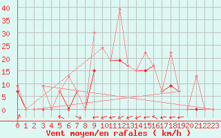 Courbe de la force du vent pour Larissa Airport