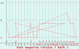 Courbe de la force du vent pour Ahtari