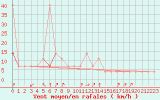 Courbe de la force du vent pour Pec Pod Snezkou