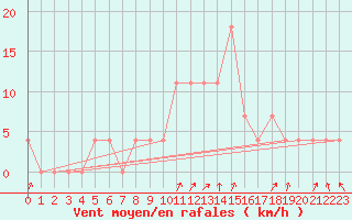 Courbe de la force du vent pour Sliac