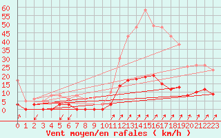 Courbe de la force du vent pour Besanon (25)