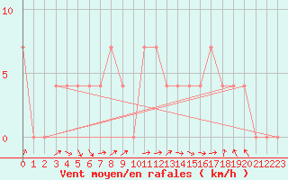 Courbe de la force du vent pour Alberschwende