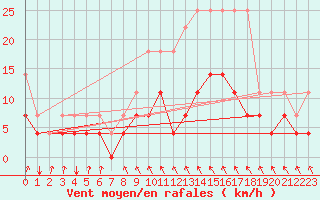 Courbe de la force du vent pour Muenchen-Stadt