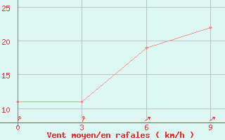 Courbe de la force du vent pour Masirah