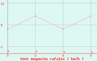 Courbe de la force du vent pour Malojaroslavec