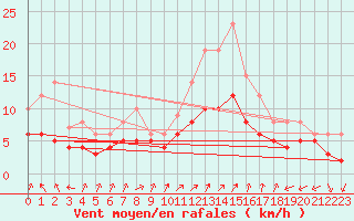 Courbe de la force du vent pour Souprosse (40)