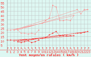 Courbe de la force du vent pour Cerisiers (89)