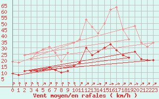 Courbe de la force du vent pour Monts-sur-Guesnes (86)