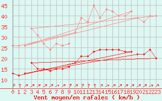 Courbe de la force du vent pour Saint-Georges-d