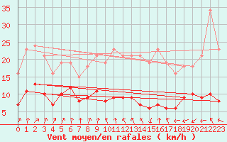 Courbe de la force du vent pour Bulson (08)