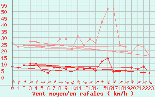 Courbe de la force du vent pour Connerr (72)