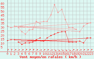 Courbe de la force du vent pour Trgueux (22)