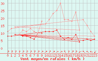 Courbe de la force du vent pour Beitem (Be)