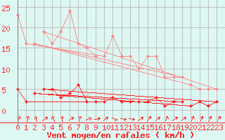 Courbe de la force du vent pour Vernouillet (78)