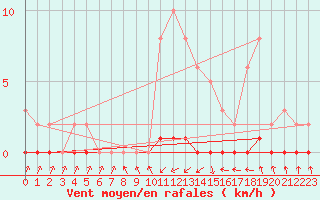 Courbe de la force du vent pour Xonrupt-Longemer (88)