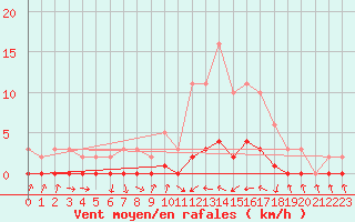 Courbe de la force du vent pour Gjilan (Kosovo)