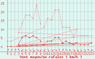 Courbe de la force du vent pour Fameck (57)