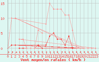 Courbe de la force du vent pour Cernay (86)