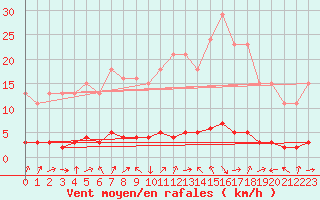 Courbe de la force du vent pour Vernouillet (78)