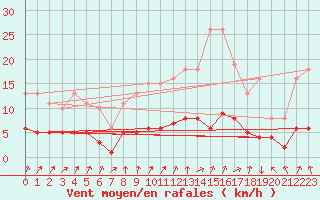 Courbe de la force du vent pour Coulommes-et-Marqueny (08)