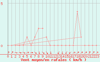 Courbe de la force du vent pour Rochegude (26)