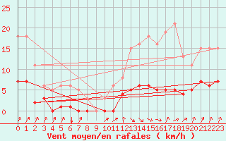 Courbe de la force du vent pour Avila - La Colilla (Esp)