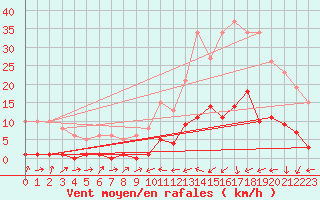 Courbe de la force du vent pour Potes / Torre del Infantado (Esp)