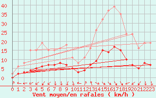 Courbe de la force du vent pour Saint-Jean-de-Vedas (34)