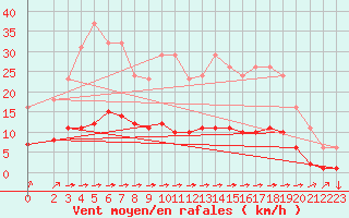 Courbe de la force du vent pour Variscourt (02)