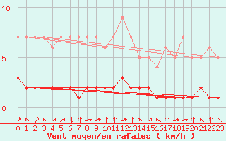 Courbe de la force du vent pour Fiscaglia Migliarino (It)