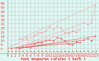 Courbe de la force du vent pour Berson (33)
