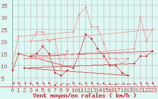 Courbe de la force du vent pour Plussin (42)